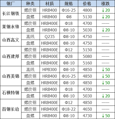 2021年12月13日鋼廠調(diào)價通知+12月13日全國鋼材實(shí)時價格！-鋼鐵行業(yè)資訊