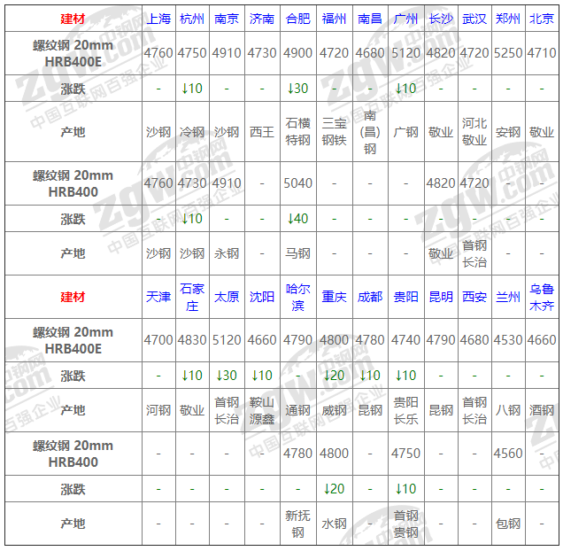 2021年12月13日鋼廠調(diào)價通知+12月13日全國鋼材實(shí)時價格！-鋼鐵行業(yè)資訊